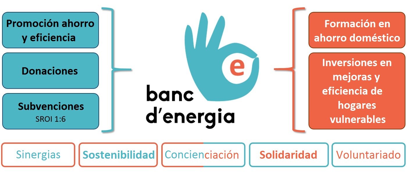 como funciona banco de energía