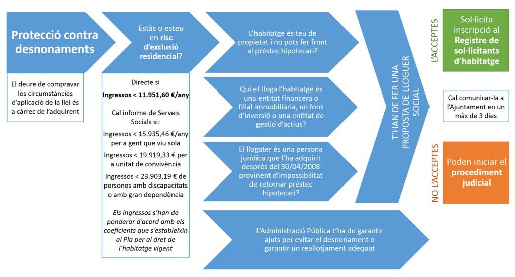 Protecció contra desnonaments