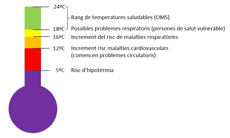 Risc de salut en funció de les temperatures