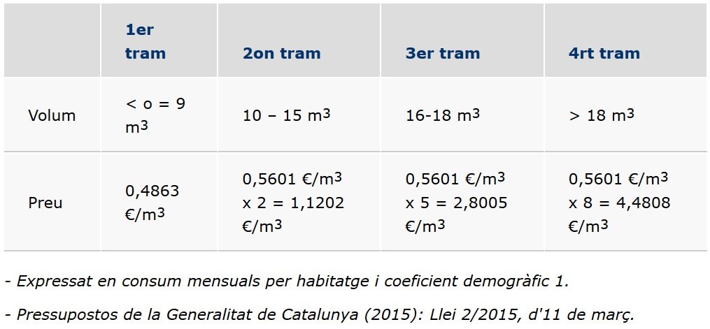 Canon de l'aigua - tramificació
